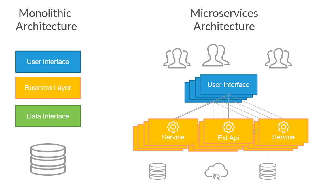 monolithic architecture vs microservice architecture
